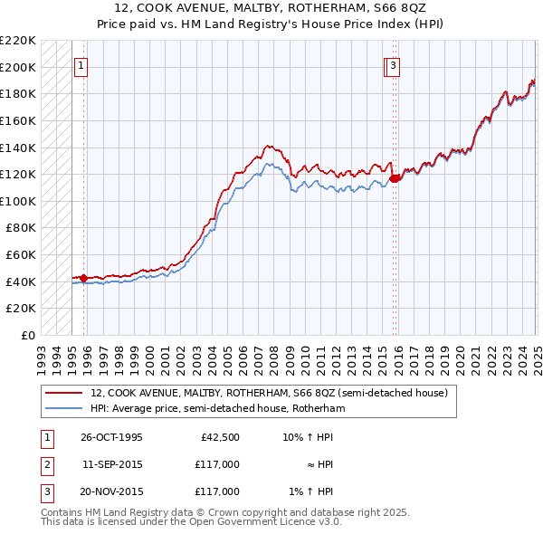 12, COOK AVENUE, MALTBY, ROTHERHAM, S66 8QZ: Price paid vs HM Land Registry's House Price Index