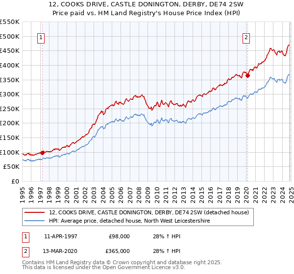 12, COOKS DRIVE, CASTLE DONINGTON, DERBY, DE74 2SW: Price paid vs HM Land Registry's House Price Index