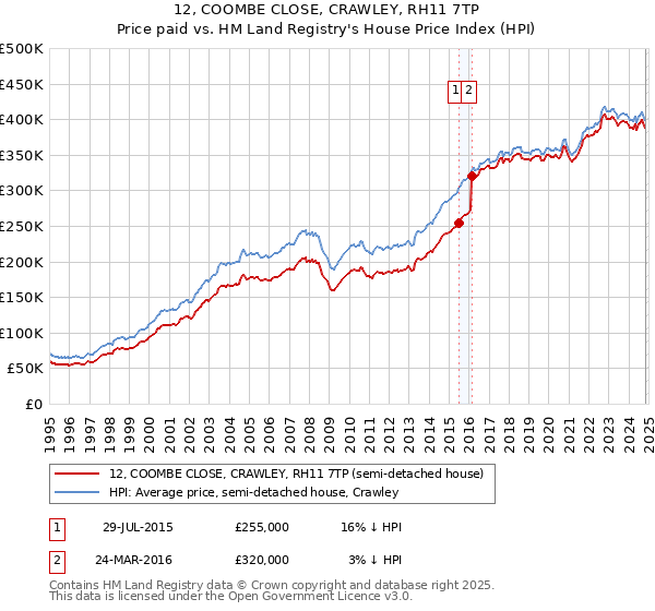 12, COOMBE CLOSE, CRAWLEY, RH11 7TP: Price paid vs HM Land Registry's House Price Index