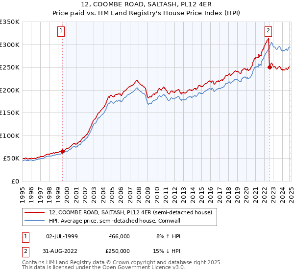 12, COOMBE ROAD, SALTASH, PL12 4ER: Price paid vs HM Land Registry's House Price Index