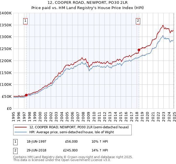 12, COOPER ROAD, NEWPORT, PO30 2LR: Price paid vs HM Land Registry's House Price Index