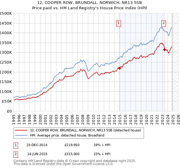 12, COOPER ROW, BRUNDALL, NORWICH, NR13 5SB: Price paid vs HM Land Registry's House Price Index