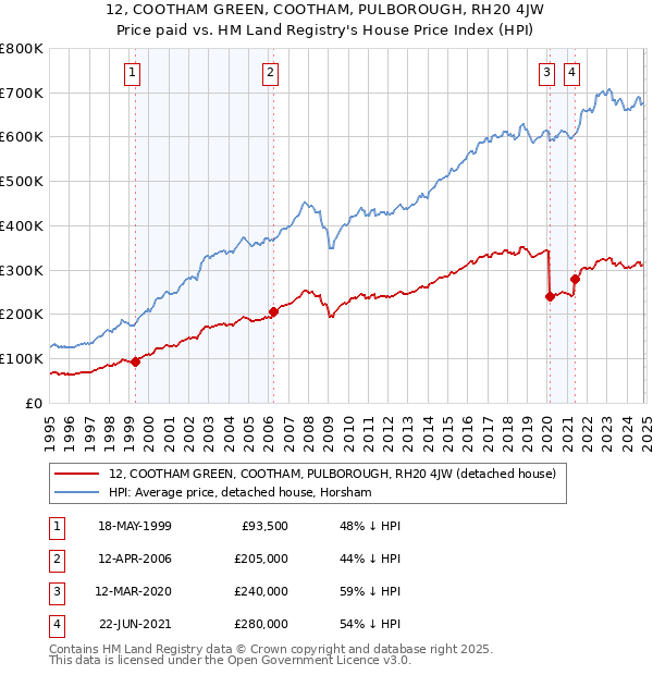 12, COOTHAM GREEN, COOTHAM, PULBOROUGH, RH20 4JW: Price paid vs HM Land Registry's House Price Index