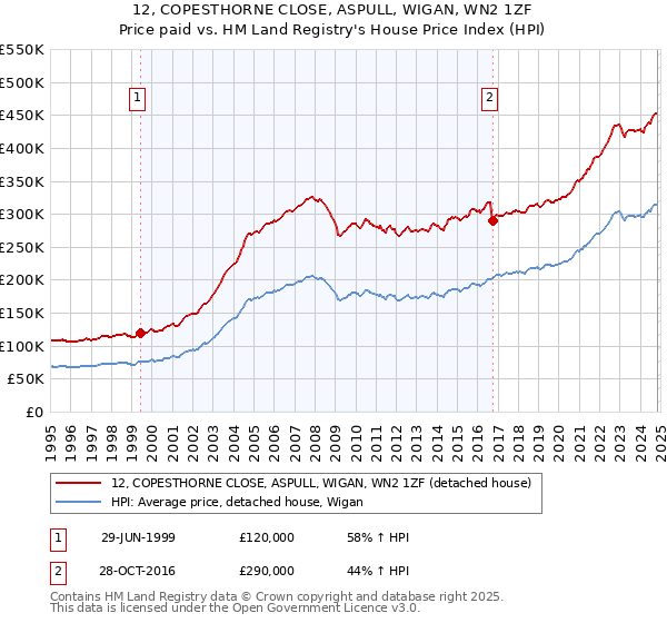 12, COPESTHORNE CLOSE, ASPULL, WIGAN, WN2 1ZF: Price paid vs HM Land Registry's House Price Index