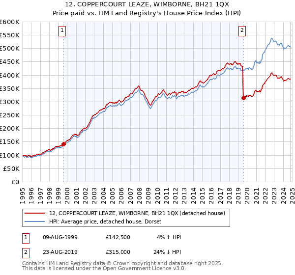 12, COPPERCOURT LEAZE, WIMBORNE, BH21 1QX: Price paid vs HM Land Registry's House Price Index