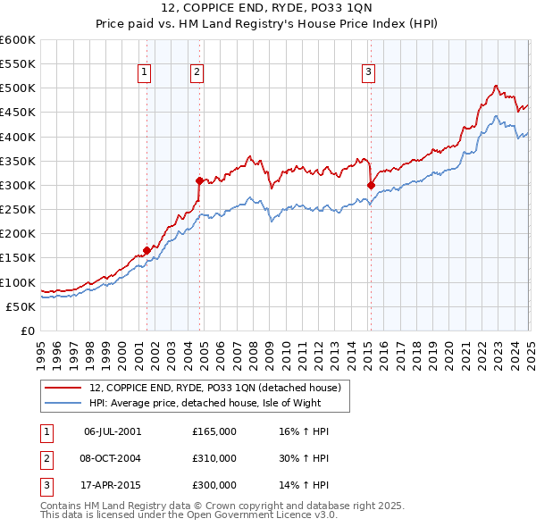 12, COPPICE END, RYDE, PO33 1QN: Price paid vs HM Land Registry's House Price Index