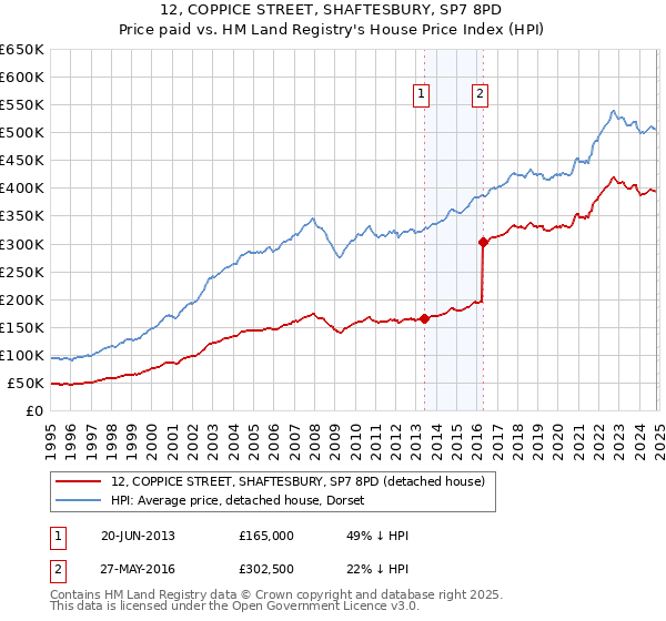 12, COPPICE STREET, SHAFTESBURY, SP7 8PD: Price paid vs HM Land Registry's House Price Index