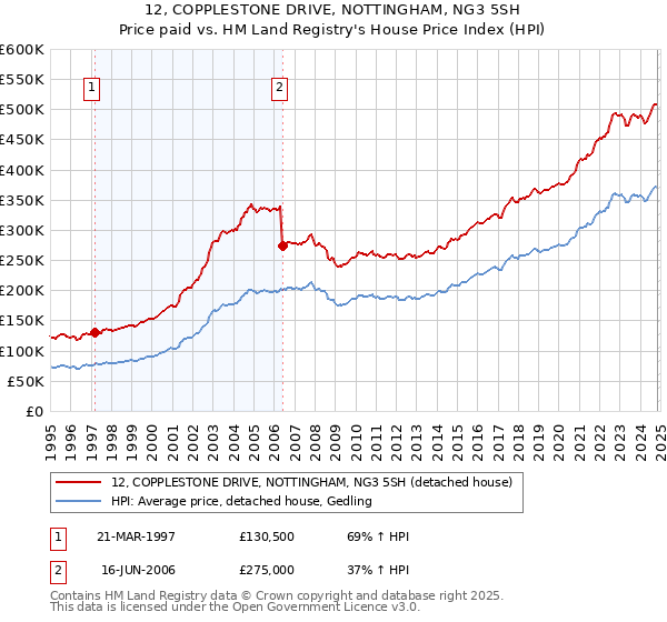 12, COPPLESTONE DRIVE, NOTTINGHAM, NG3 5SH: Price paid vs HM Land Registry's House Price Index