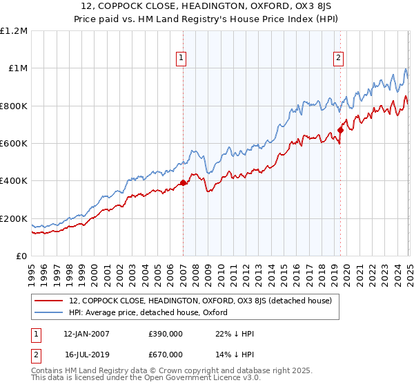 12, COPPOCK CLOSE, HEADINGTON, OXFORD, OX3 8JS: Price paid vs HM Land Registry's House Price Index