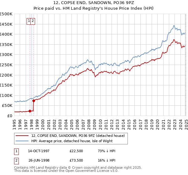 12, COPSE END, SANDOWN, PO36 9PZ: Price paid vs HM Land Registry's House Price Index