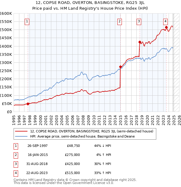 12, COPSE ROAD, OVERTON, BASINGSTOKE, RG25 3JL: Price paid vs HM Land Registry's House Price Index