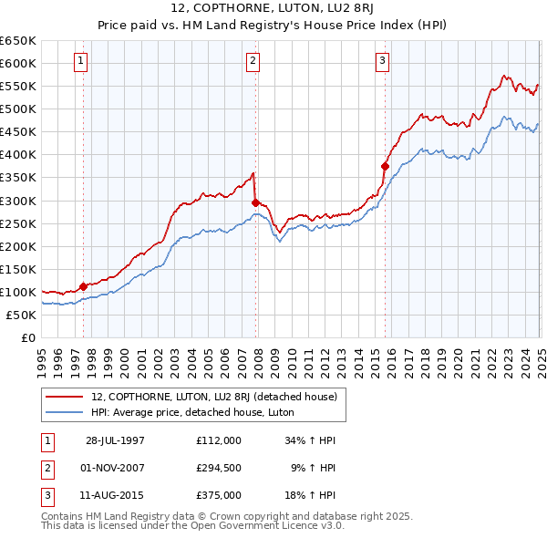 12, COPTHORNE, LUTON, LU2 8RJ: Price paid vs HM Land Registry's House Price Index