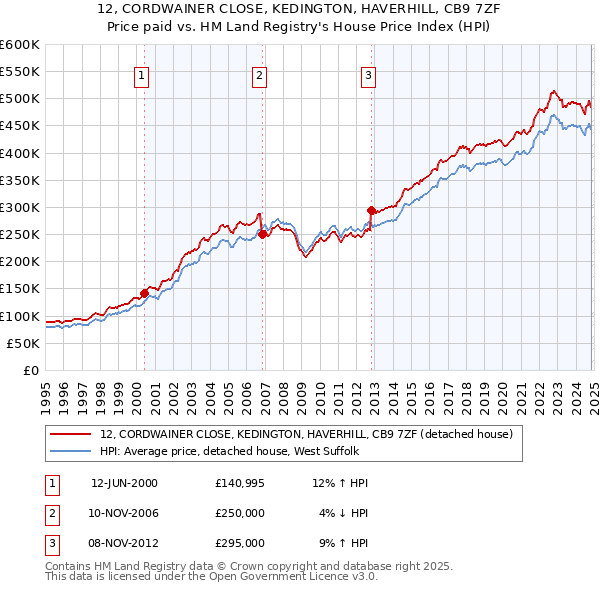 12, CORDWAINER CLOSE, KEDINGTON, HAVERHILL, CB9 7ZF: Price paid vs HM Land Registry's House Price Index