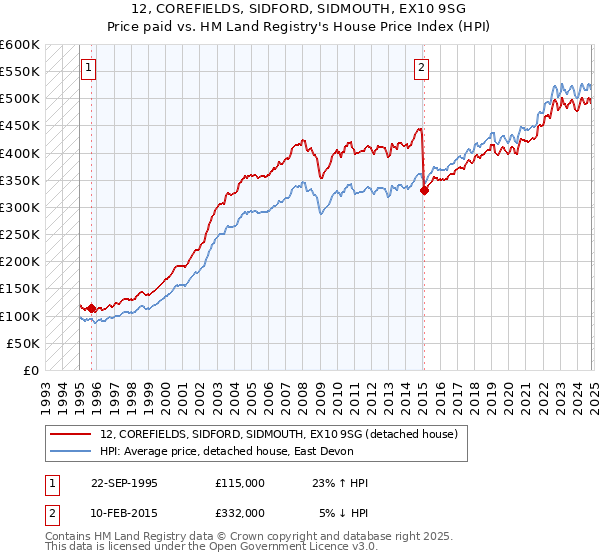 12, COREFIELDS, SIDFORD, SIDMOUTH, EX10 9SG: Price paid vs HM Land Registry's House Price Index