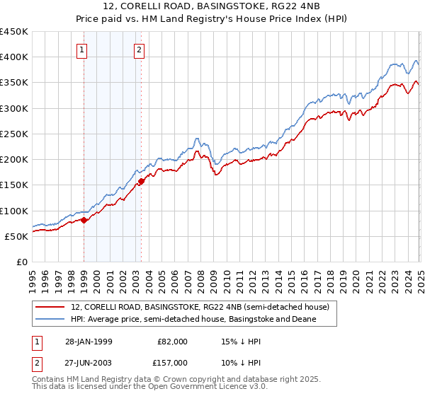 12, CORELLI ROAD, BASINGSTOKE, RG22 4NB: Price paid vs HM Land Registry's House Price Index