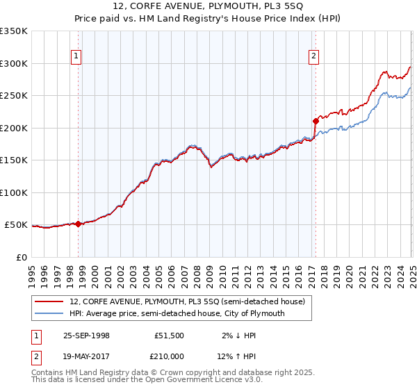 12, CORFE AVENUE, PLYMOUTH, PL3 5SQ: Price paid vs HM Land Registry's House Price Index