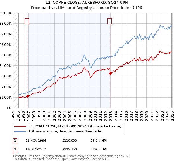 12, CORFE CLOSE, ALRESFORD, SO24 9PH: Price paid vs HM Land Registry's House Price Index