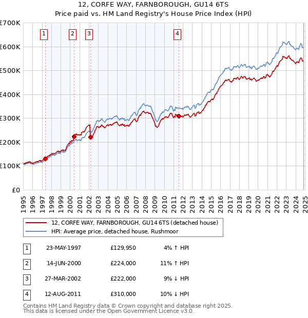 12, CORFE WAY, FARNBOROUGH, GU14 6TS: Price paid vs HM Land Registry's House Price Index