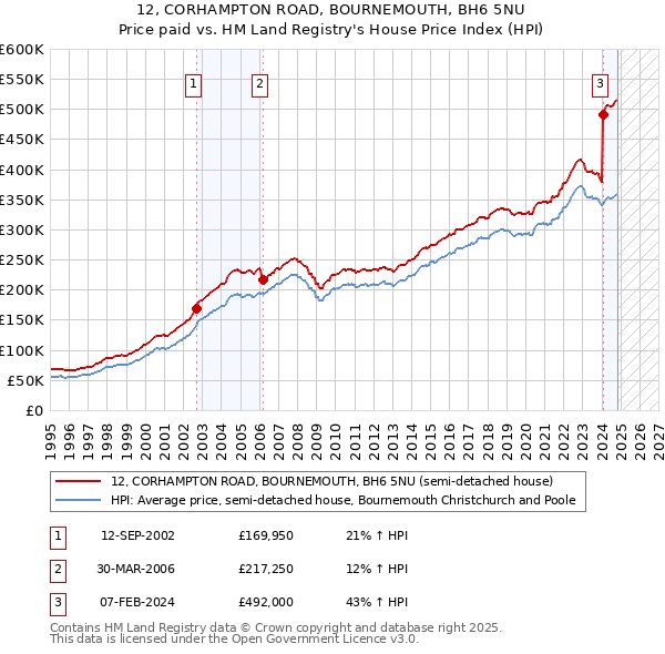 12, CORHAMPTON ROAD, BOURNEMOUTH, BH6 5NU: Price paid vs HM Land Registry's House Price Index