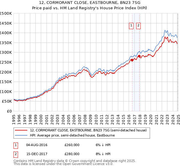 12, CORMORANT CLOSE, EASTBOURNE, BN23 7SG: Price paid vs HM Land Registry's House Price Index