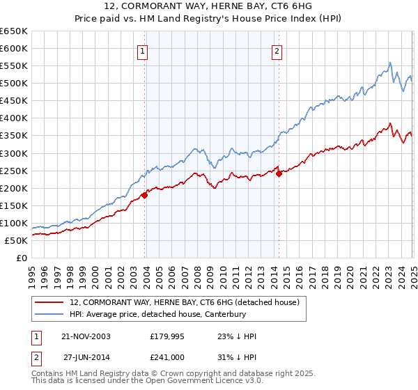 12, CORMORANT WAY, HERNE BAY, CT6 6HG: Price paid vs HM Land Registry's House Price Index