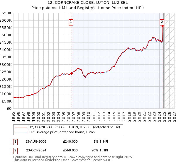 12, CORNCRAKE CLOSE, LUTON, LU2 8EL: Price paid vs HM Land Registry's House Price Index