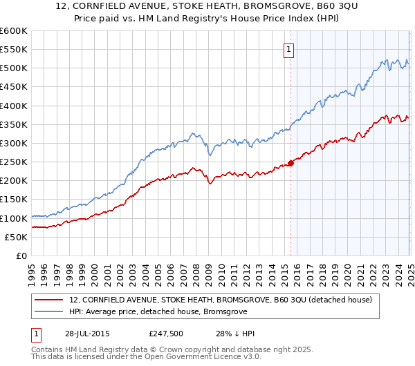 12, CORNFIELD AVENUE, STOKE HEATH, BROMSGROVE, B60 3QU: Price paid vs HM Land Registry's House Price Index