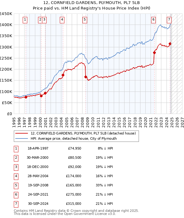 12, CORNFIELD GARDENS, PLYMOUTH, PL7 5LB: Price paid vs HM Land Registry's House Price Index