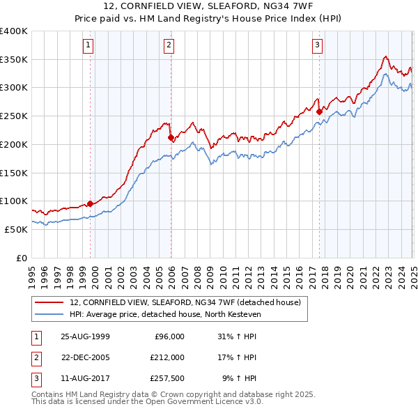 12, CORNFIELD VIEW, SLEAFORD, NG34 7WF: Price paid vs HM Land Registry's House Price Index