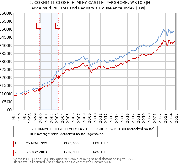 12, CORNMILL CLOSE, ELMLEY CASTLE, PERSHORE, WR10 3JH: Price paid vs HM Land Registry's House Price Index