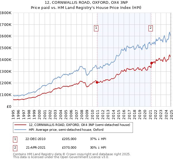 12, CORNWALLIS ROAD, OXFORD, OX4 3NP: Price paid vs HM Land Registry's House Price Index