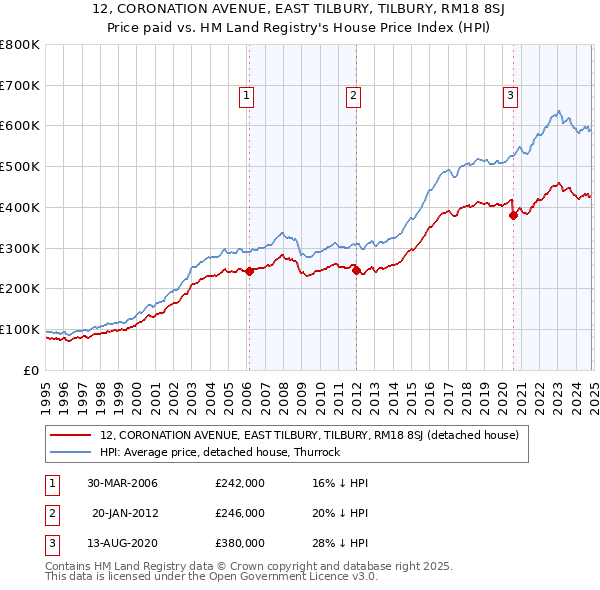 12, CORONATION AVENUE, EAST TILBURY, TILBURY, RM18 8SJ: Price paid vs HM Land Registry's House Price Index