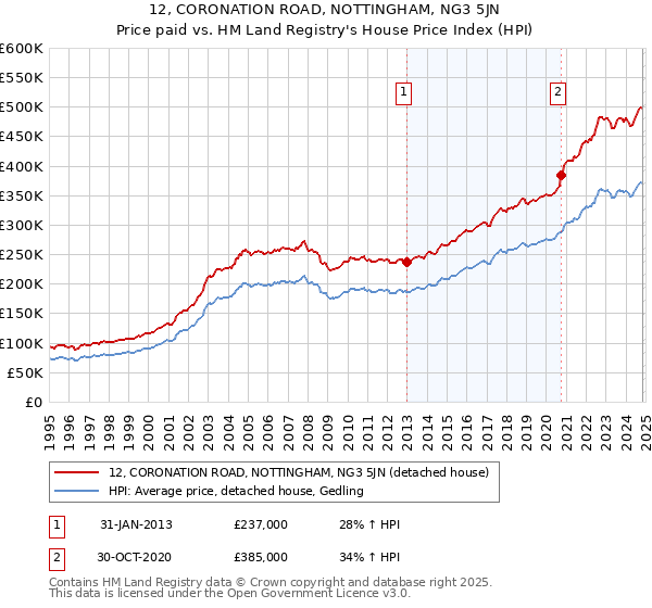 12, CORONATION ROAD, NOTTINGHAM, NG3 5JN: Price paid vs HM Land Registry's House Price Index