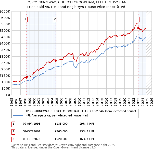 12, CORRINGWAY, CHURCH CROOKHAM, FLEET, GU52 6AN: Price paid vs HM Land Registry's House Price Index