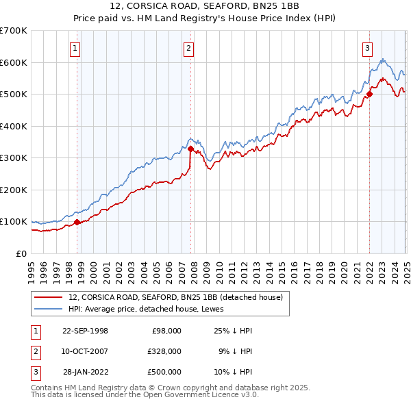 12, CORSICA ROAD, SEAFORD, BN25 1BB: Price paid vs HM Land Registry's House Price Index