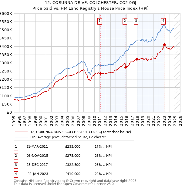 12, CORUNNA DRIVE, COLCHESTER, CO2 9GJ: Price paid vs HM Land Registry's House Price Index