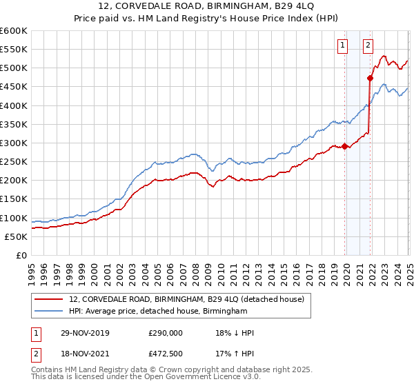 12, CORVEDALE ROAD, BIRMINGHAM, B29 4LQ: Price paid vs HM Land Registry's House Price Index