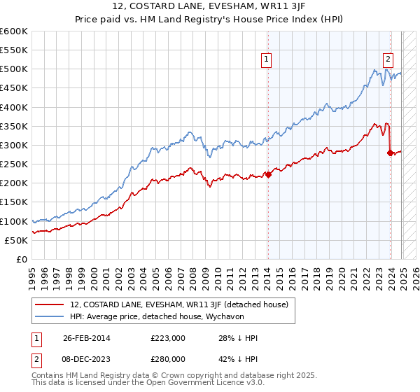 12, COSTARD LANE, EVESHAM, WR11 3JF: Price paid vs HM Land Registry's House Price Index