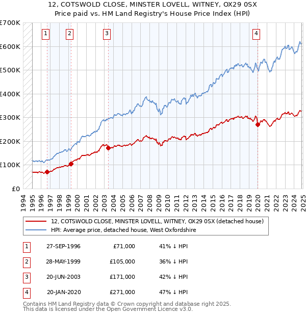 12, COTSWOLD CLOSE, MINSTER LOVELL, WITNEY, OX29 0SX: Price paid vs HM Land Registry's House Price Index