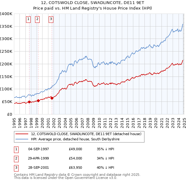 12, COTSWOLD CLOSE, SWADLINCOTE, DE11 9ET: Price paid vs HM Land Registry's House Price Index