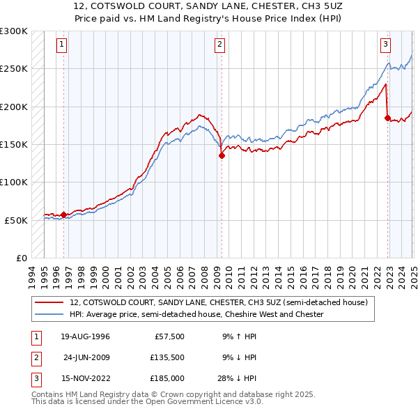 12, COTSWOLD COURT, SANDY LANE, CHESTER, CH3 5UZ: Price paid vs HM Land Registry's House Price Index