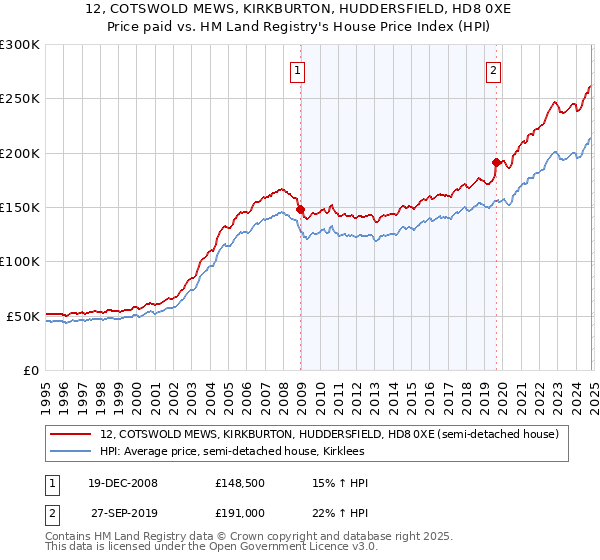 12, COTSWOLD MEWS, KIRKBURTON, HUDDERSFIELD, HD8 0XE: Price paid vs HM Land Registry's House Price Index