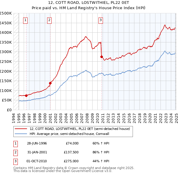 12, COTT ROAD, LOSTWITHIEL, PL22 0ET: Price paid vs HM Land Registry's House Price Index