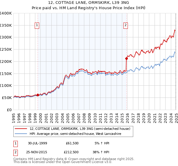 12, COTTAGE LANE, ORMSKIRK, L39 3NG: Price paid vs HM Land Registry's House Price Index