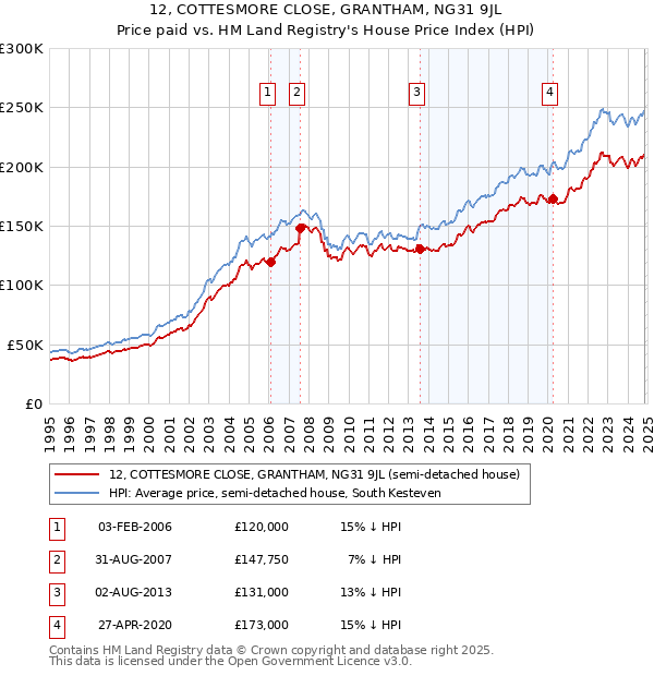 12, COTTESMORE CLOSE, GRANTHAM, NG31 9JL: Price paid vs HM Land Registry's House Price Index