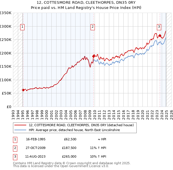 12, COTTESMORE ROAD, CLEETHORPES, DN35 0RY: Price paid vs HM Land Registry's House Price Index