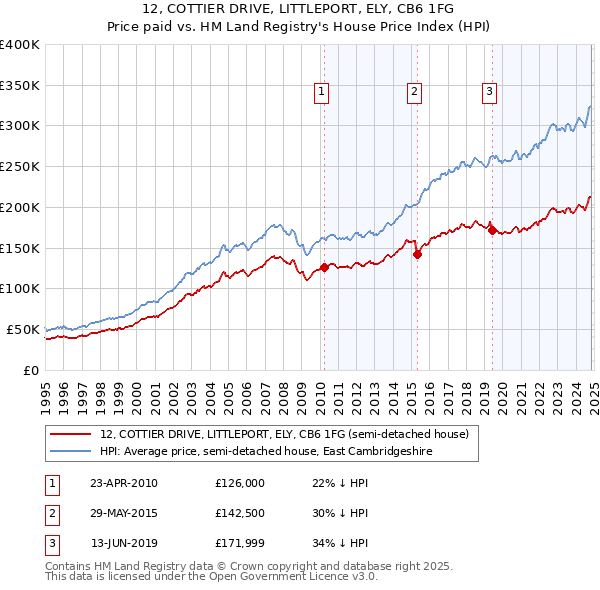 12, COTTIER DRIVE, LITTLEPORT, ELY, CB6 1FG: Price paid vs HM Land Registry's House Price Index