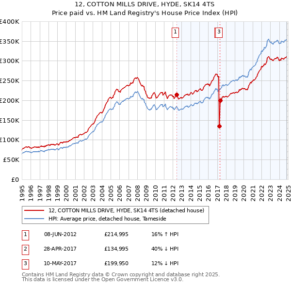 12, COTTON MILLS DRIVE, HYDE, SK14 4TS: Price paid vs HM Land Registry's House Price Index