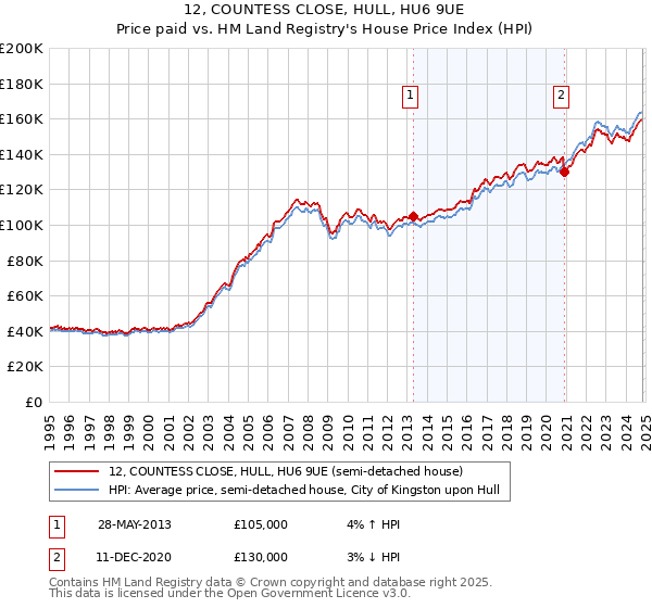 12, COUNTESS CLOSE, HULL, HU6 9UE: Price paid vs HM Land Registry's House Price Index