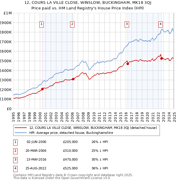 12, COURS LA VILLE CLOSE, WINSLOW, BUCKINGHAM, MK18 3QJ: Price paid vs HM Land Registry's House Price Index